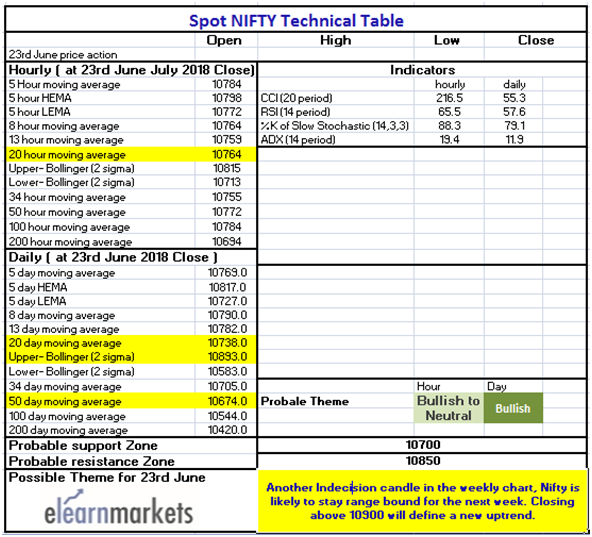 Nifty Technical Table