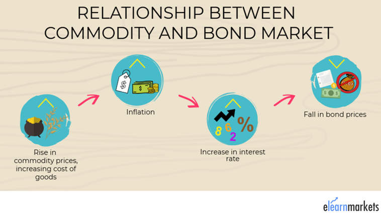 relation commodity bond market