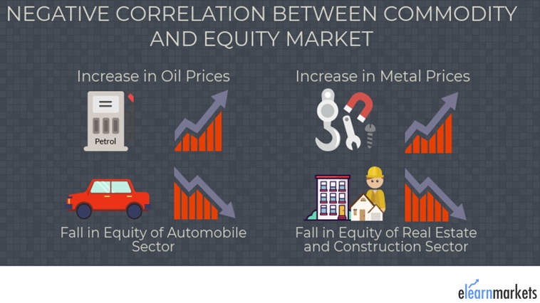 relation commodity equity market