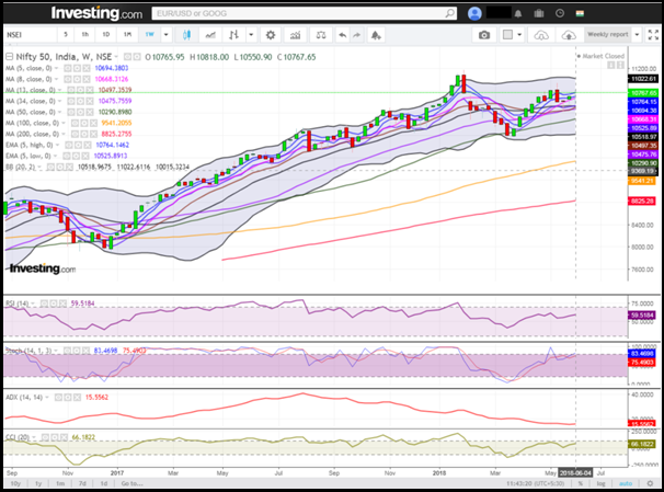 Nifty Weekly Chart