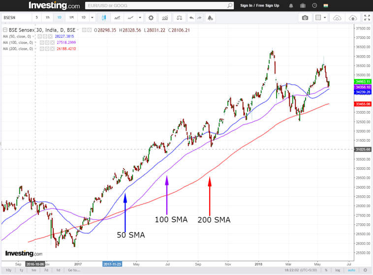 50 100 200 sma