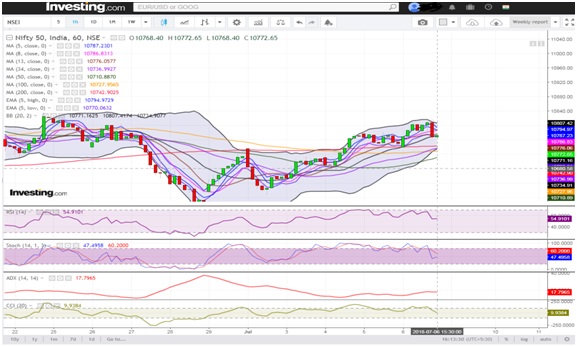 Nifty ends in the range bound zone, trade war continues 2