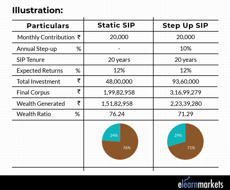 Step Up SIP v/s Static SIP Investment 1