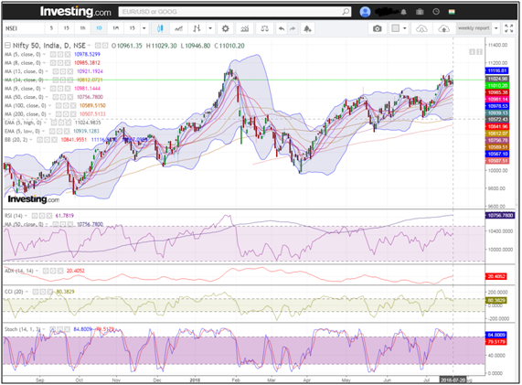 Nifty Daily Chart