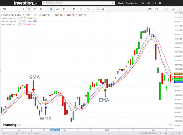 exponential moving average