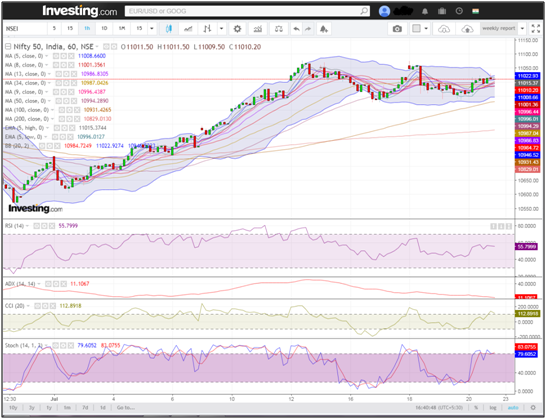 Nifty Hourly Chart