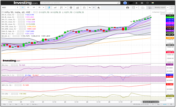 Nifty Hourly chart