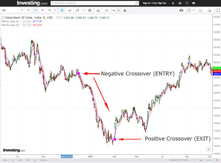 sbi negative crossover