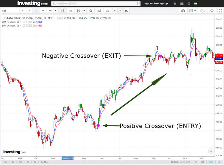 sbi positive crossover