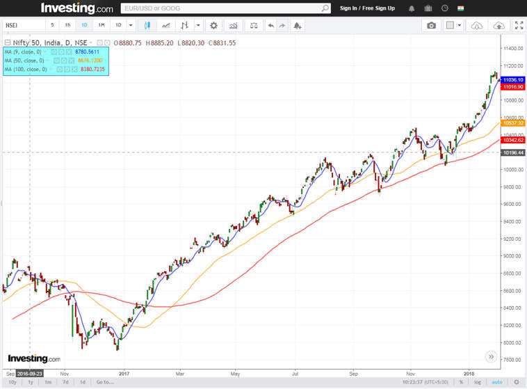 simple moving average