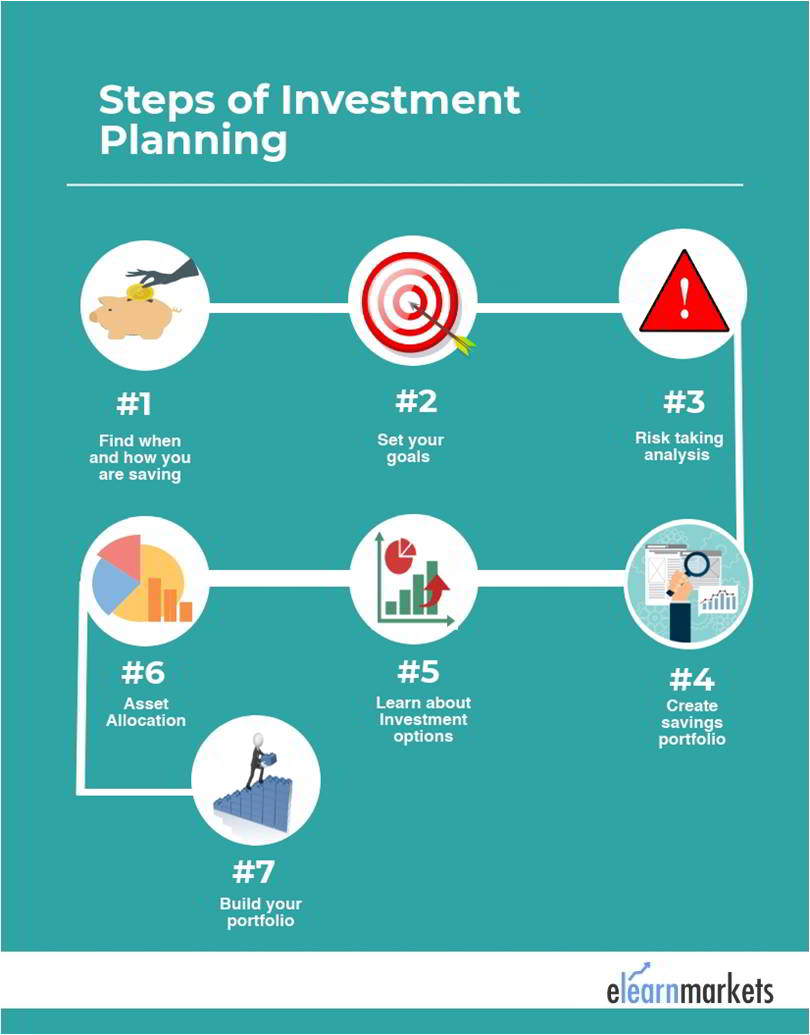 steps of investment planning