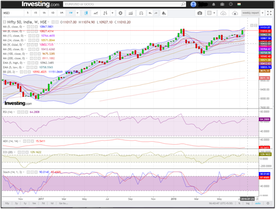 Nifty Weekly Chart