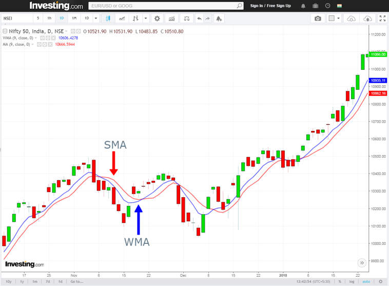 weighted moving average