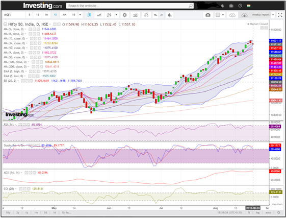 Nifty Daily Chart