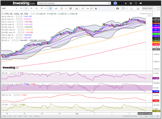 Nifty Hourly Chart