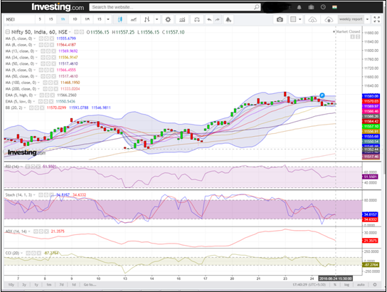 Nifty Hourly Chart