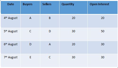 open interest table