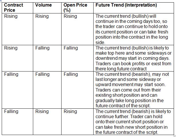 relation between open interest contract price