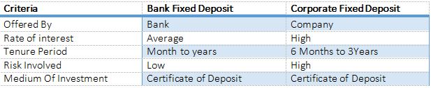 Company Fixed Deposit vs Bank Fixed Deposit