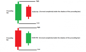 6 Important Factors To Consider For Inside Bar Pattern