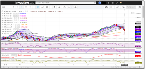 Nifty Daily Chart