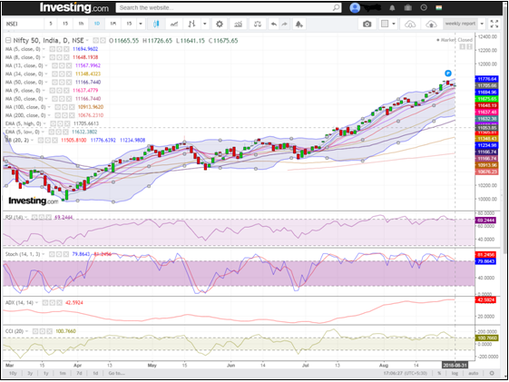 Daily Chart