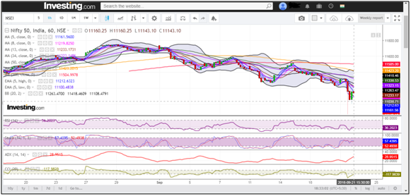 Nifty Hourly Chart