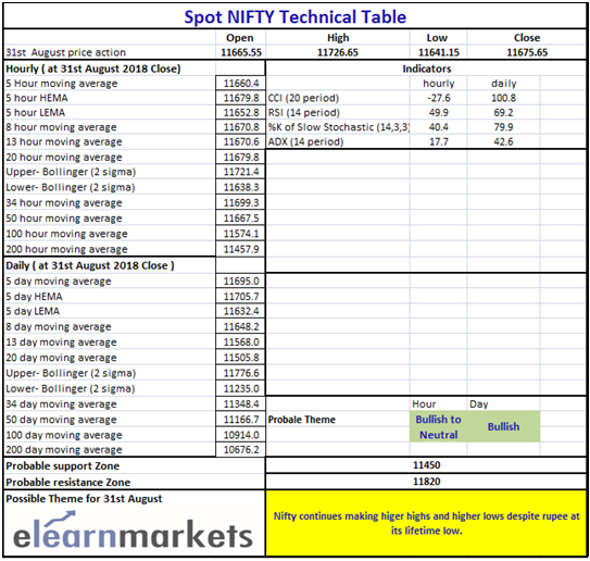 Technical Table