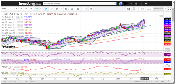 Nifty Weekly Chart