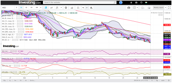 Hourly Chart