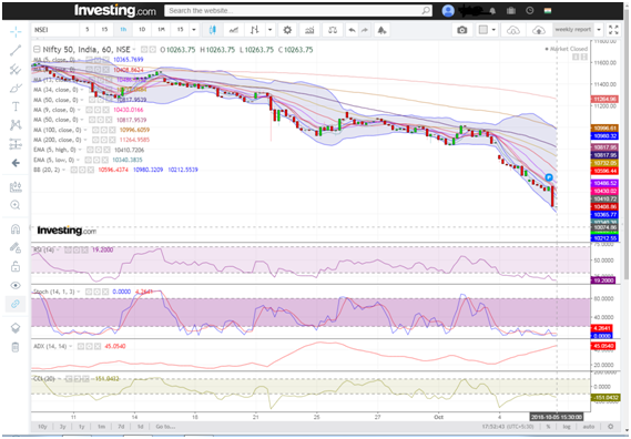 Hourly Chart