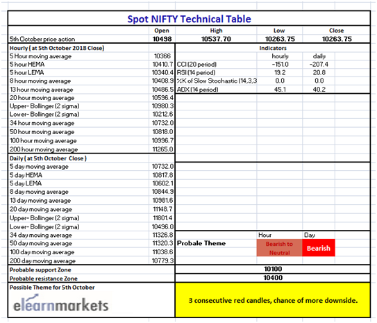 Technical Table