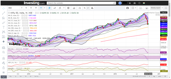 Weekly Chart