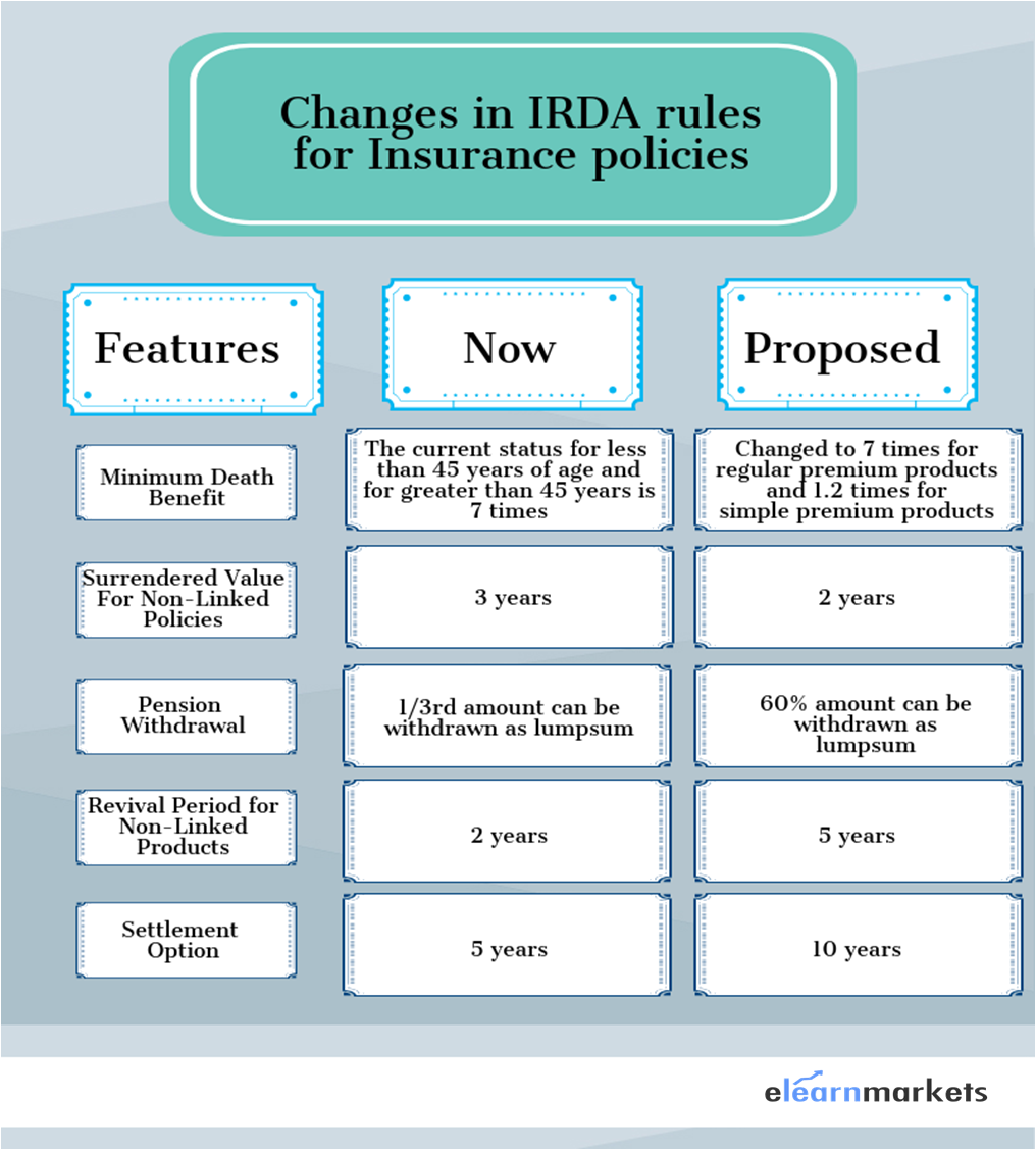IRDA Regulation 2018: Proposed Changes in Rules for Insurance policies