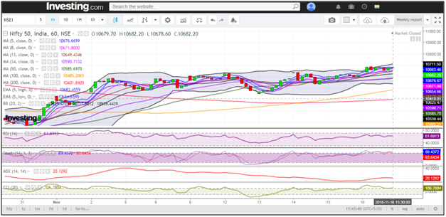 Hourly chart