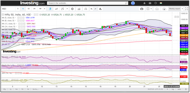 Hourly Chart