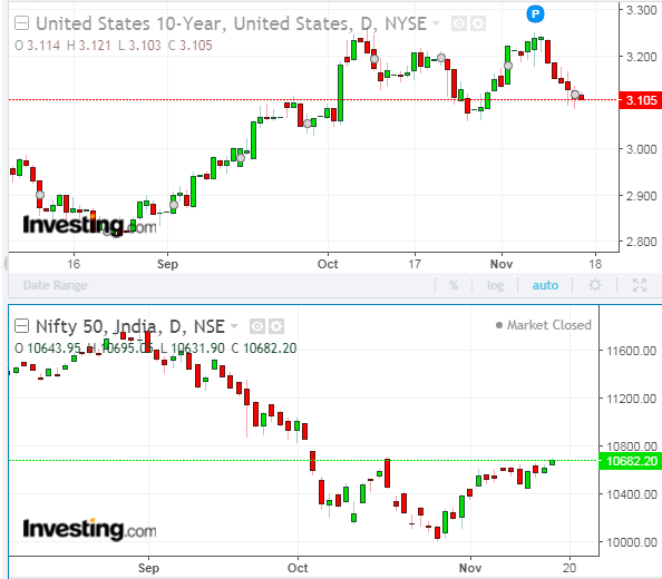 Markets inversely related to Bond Yield