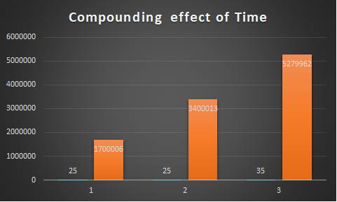 Compounding effect of time