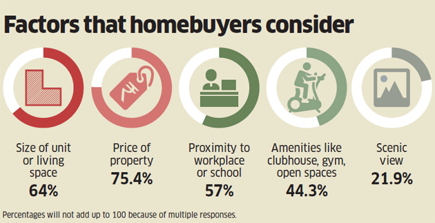 Factors that home buyers consider