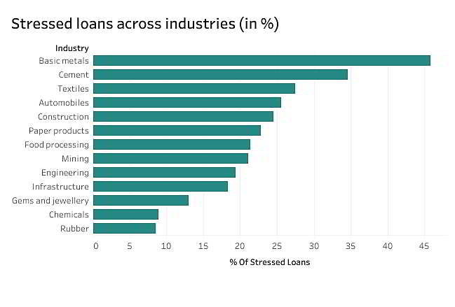 Banking NPA stressed loans