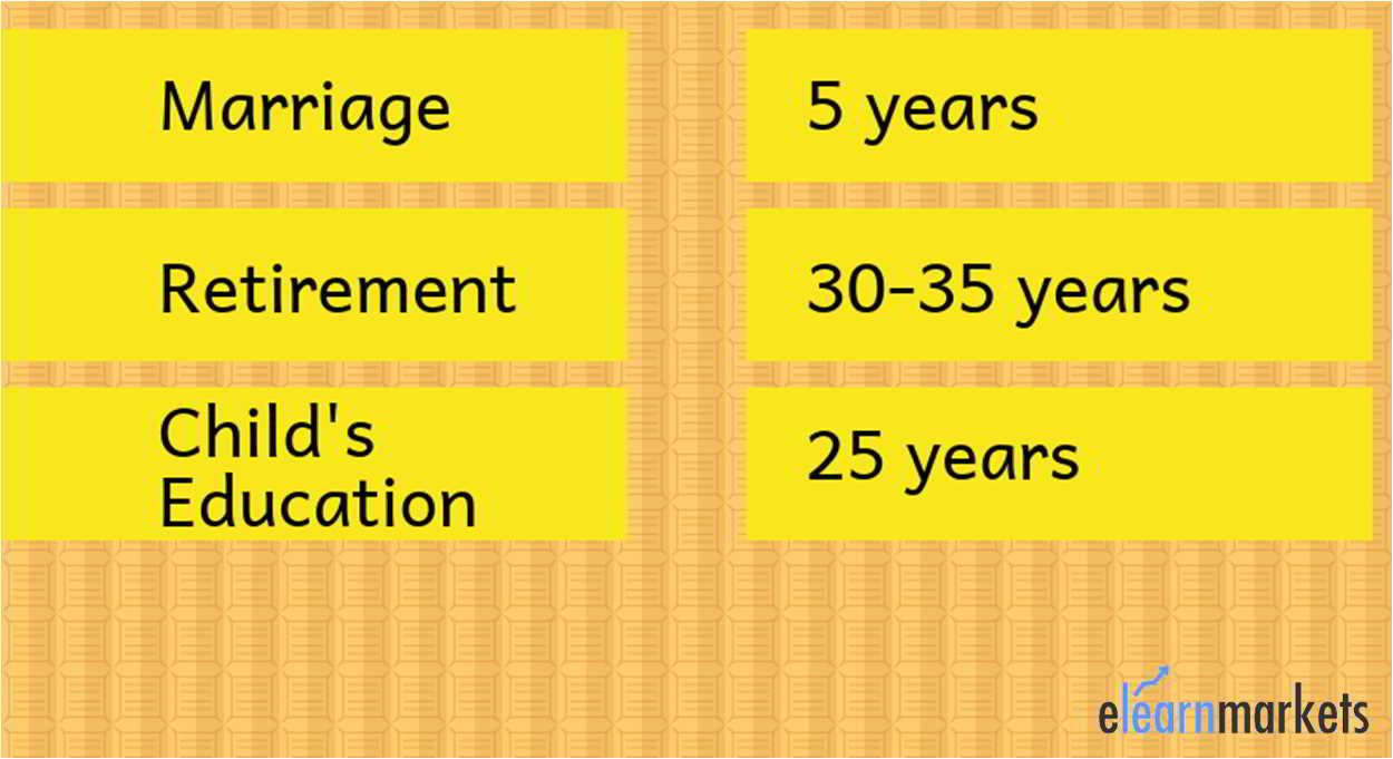 time based financial goals