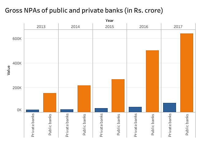 gross npas of public private banks