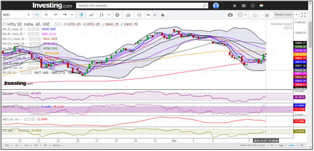 Hourly Chart