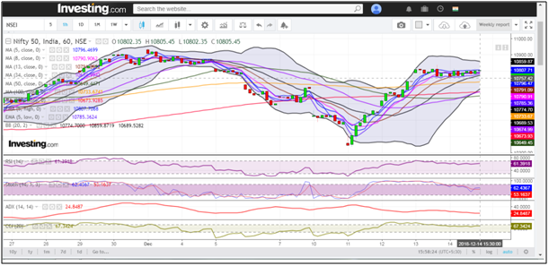 Hourly Chart