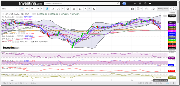 Hourly Chart