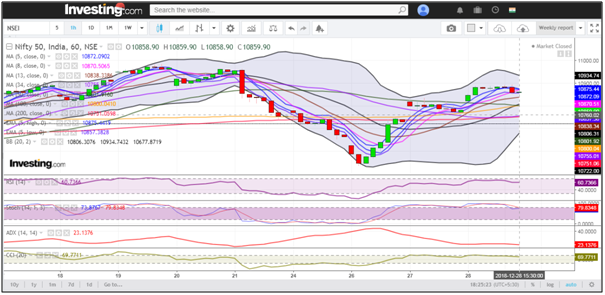 Hourly Chart