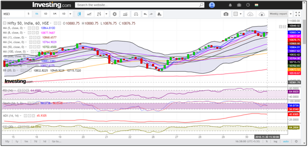 Hourly Chart