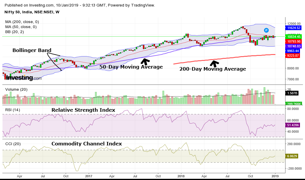 Technical Analysis Tools