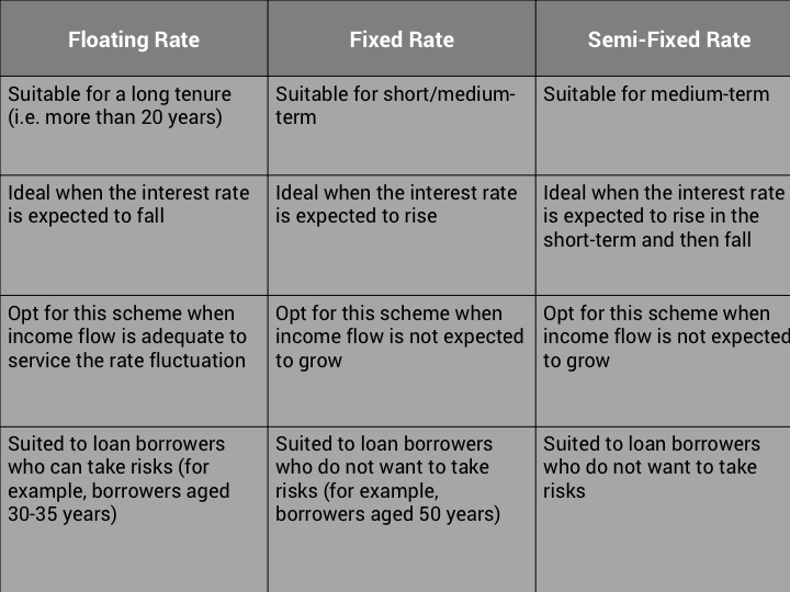 Rates