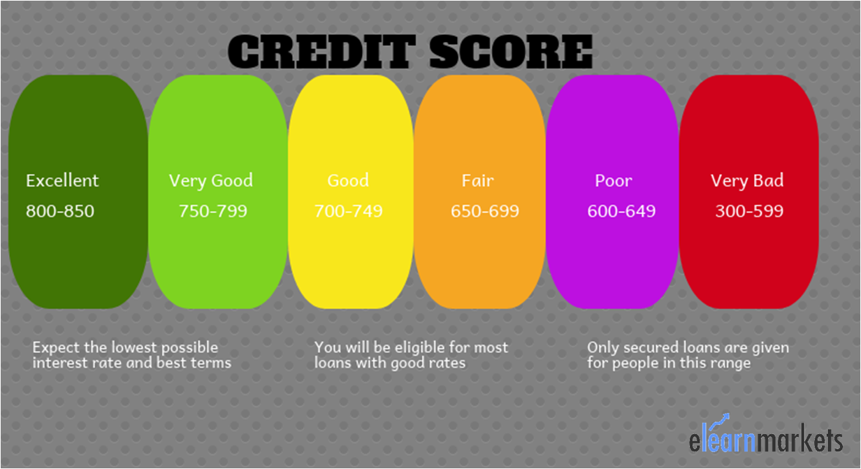 credit score